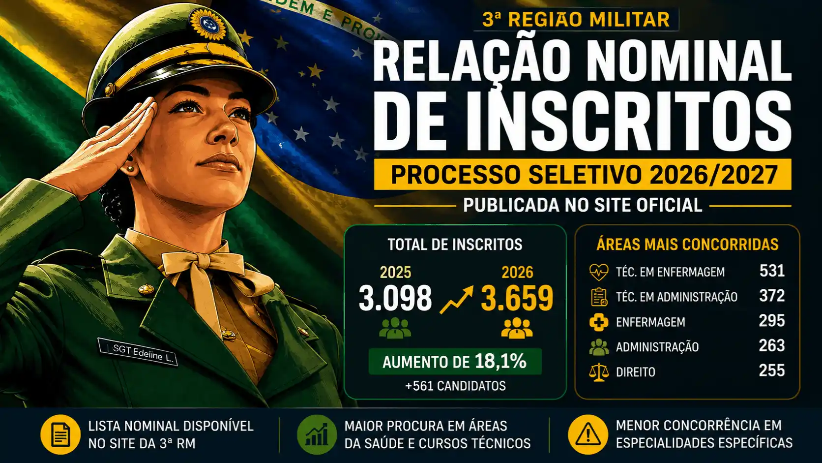 Relação nominal de inscritos do Processo Seletivo para Militares Temporários da 3ª Região Militar em 2026.